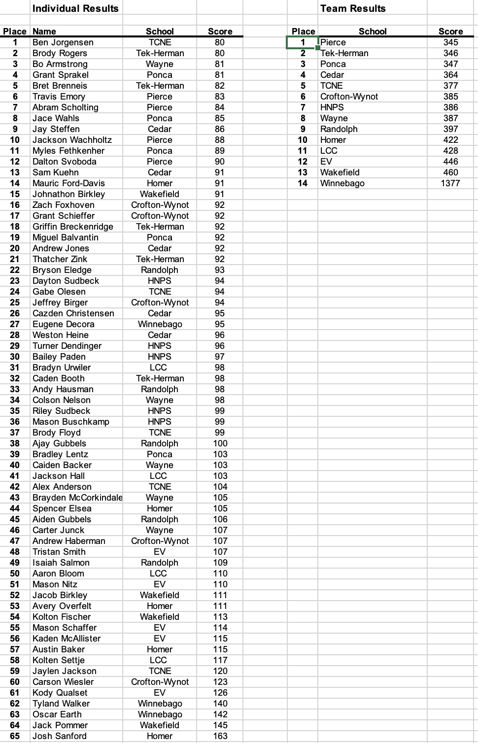Allen Consolidated Schools LCC Golf Invite Results